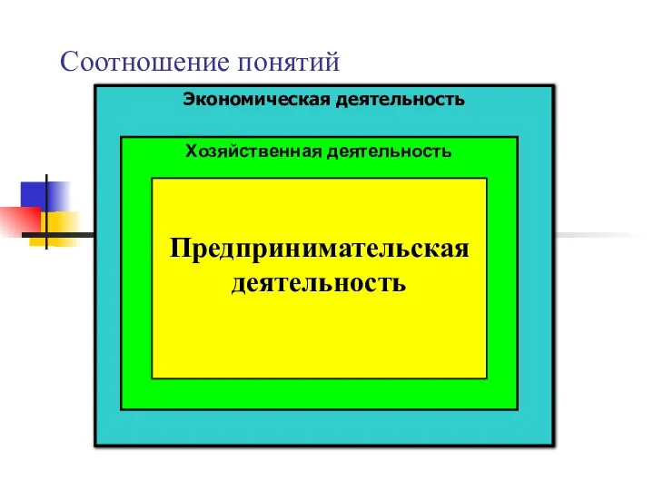 Соотношение понятий Экономическая деятельность Хозяйственная деятельность Предпринимательская деятельность