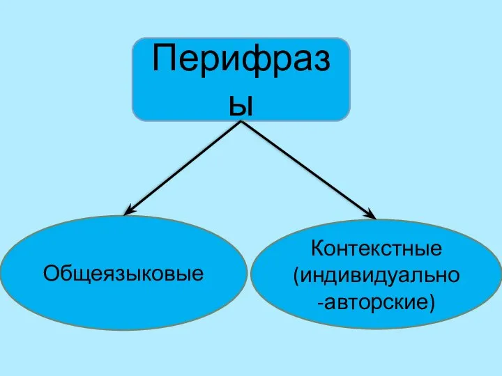 Перифразы Общеязыковые Контекстные (индивидуально-авторские)