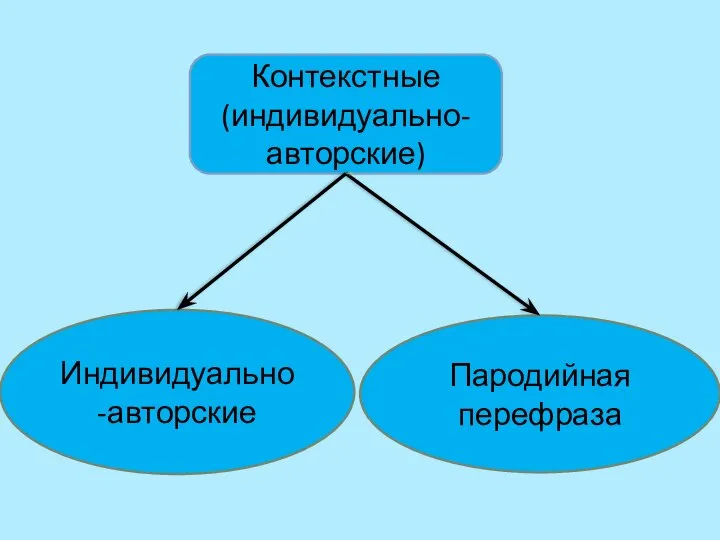 Контекстные (индивидуально-авторские) Индивидуально-авторские Пародийная перефраза