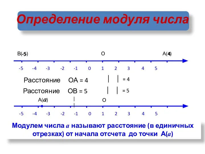 А(а) Определение модуля числа -5 -4 -3 -2 -1 0 1