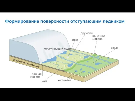 Формирование поверхности отступающим ледником