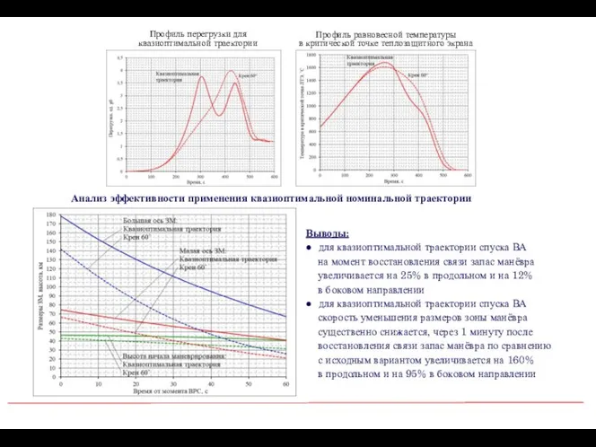 Анализ эффективности применения квазиоптимальной номинальной траектории Профиль перегрузки для квазиоптимальной траектории