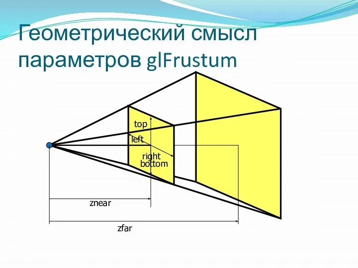 Геометрический смысл параметров glFrustum znear zfar bottom top right left
