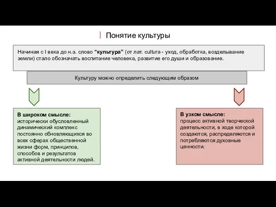 Понятие культуры Начиная с I века до н.э. слово “культура” (от