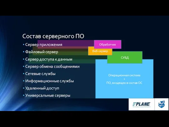 Состав серверного ПО Сервер приложения Файловый сервер Сервер доступа к данным