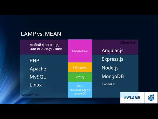 Client Side Server Side LAMP vs. MEAN любой фронтенд или его