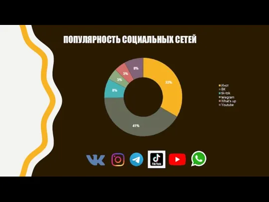 ПОПУЛЯРНОСТЬ СОЦИАЛЬНЫХ СЕТЕЙ