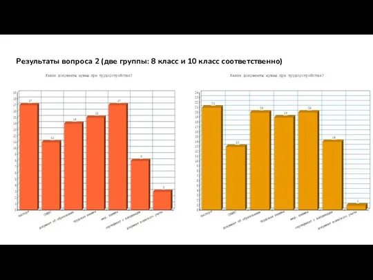 Результаты вопроса 2 (две группы: 8 класс и 10 класс соответственно)