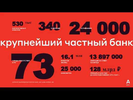 530 тыс 16.1 млн 24 000 ДОЛГОСРОЧНЫЙ КРЕДИТНЫЙ РЕЙТИНГ БАНКА S&P