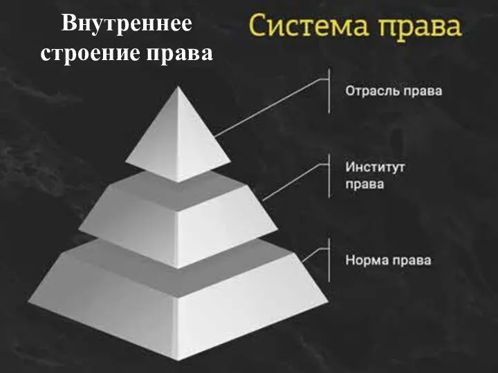 Внутреннее строение права