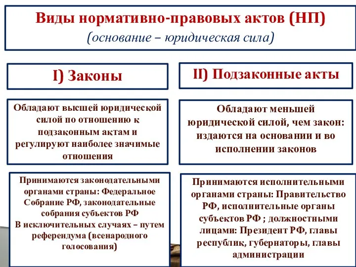 Виды нормативно-правовых актов (НП) (основание – юридическая сила) I) Законы II)