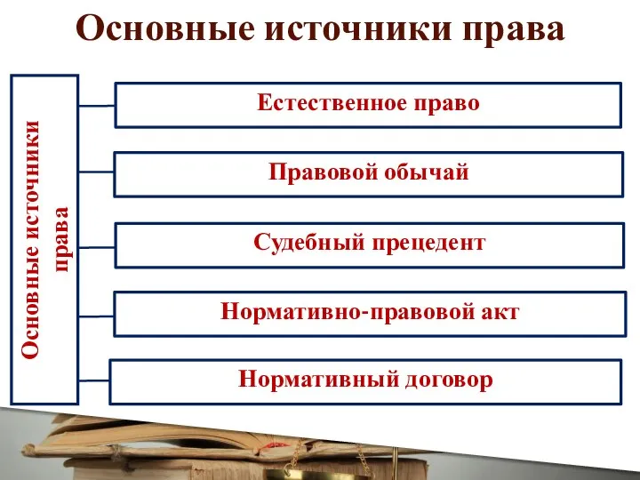 Правовой обычай Судебный прецедент Нормативно-правовой акт Естественное право Основные источники права Основные источники права Нормативный договор