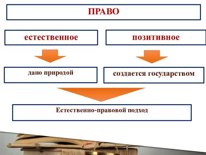 ПРАВО естественное позитивное дано природой создается государством Естественно-правовой подход