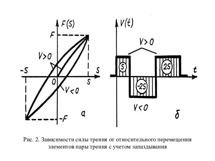 Рис. 2. Зависимости силы трения от относительного перемещения элементов пары трения с учетом запаздывания