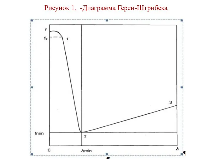 Рисунок 1. -Диаграмма Герси-Штрибека