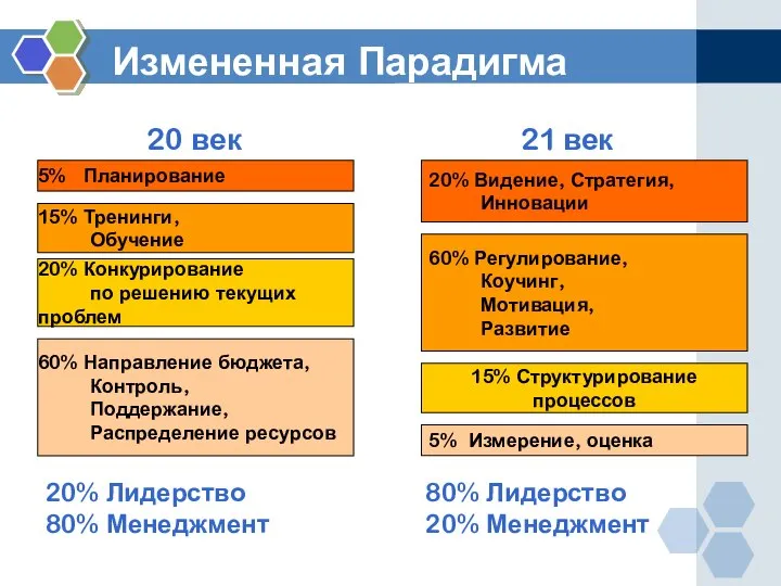 Измененная Парадигма 20% Лидерство 80% Менеджмент 80% Лидерство 20% Менеджмент