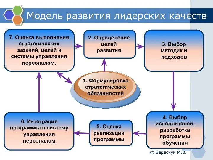 Модель развития лидерских качеств © Верескун М.В. 6. Интеграция программы в