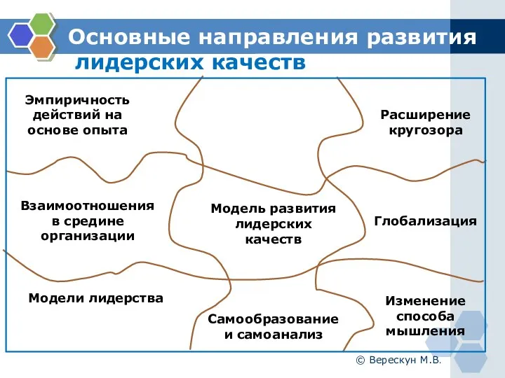 Основные направления развития лидерских качеств © Верескун М.В. Эмпиричность действий на