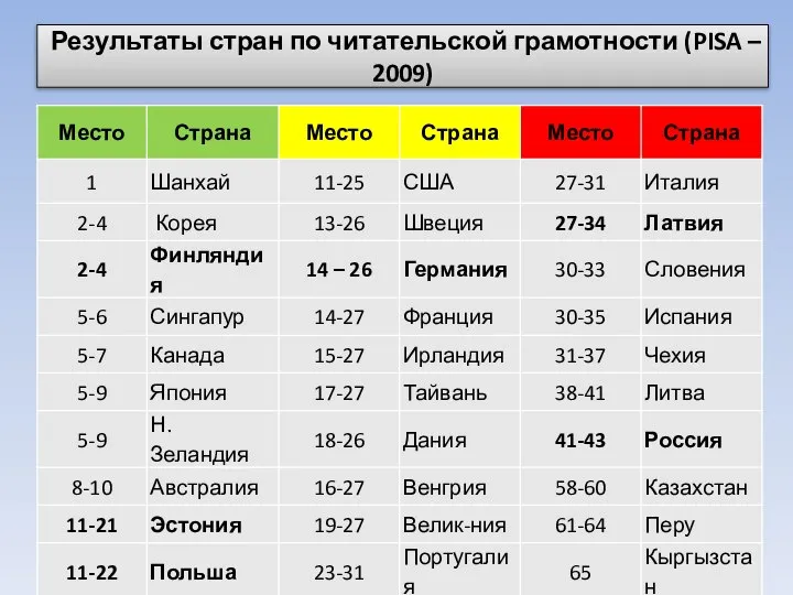 Результаты стран по читательской грамотности (PISA – 2009)