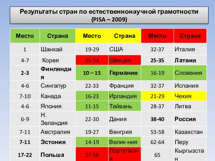 Результаты стран по естественнонаучной грамотности (PISA – 2009)