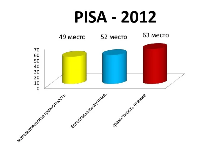 PISA - 2012