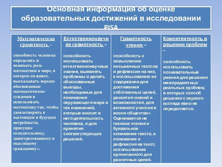 Основная информация об оценке образовательных достижений в исследовании PISA