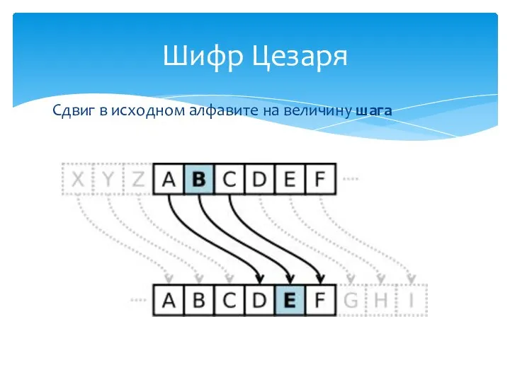 Сдвиг в исходном алфавите на величину шага Шифр Цезаря