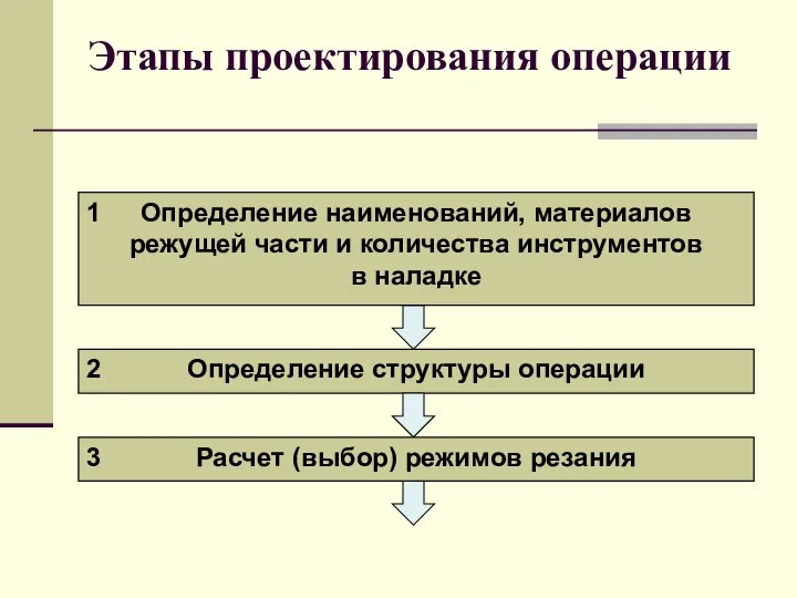 Этапы проектирования операции