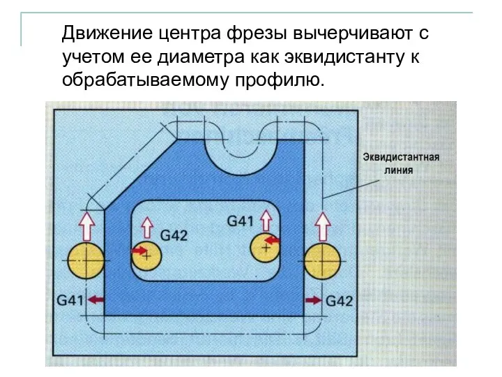 Движение центра фрезы вычерчивают с учетом ее диаметра как эквидистанту к обрабатываемому профилю.