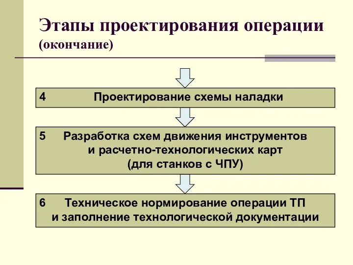 Этапы проектирования операции (окончание)