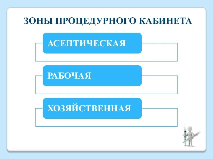 ЗОНЫ ПРОЦЕДУРНОГО КАБИНЕТА