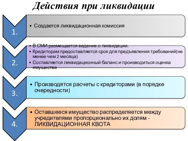 Действия при ликвидации