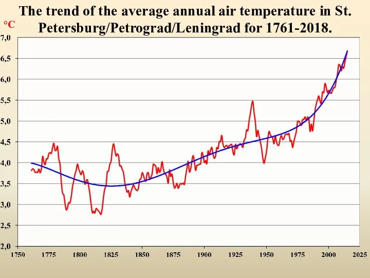 The trend of the average annual air temperature in St. Petersburg/Petrograd/Leningrad for 1761-2018. °C