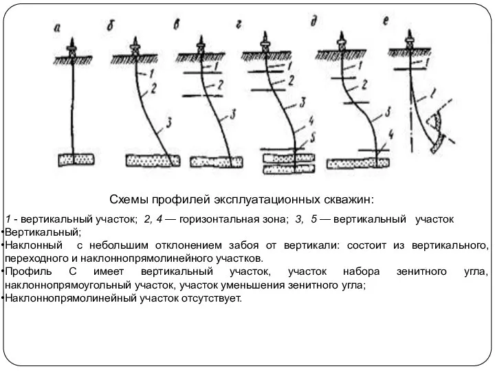 Схемы профилей эксплуатационных скважин: 1 - вертикальный участок; 2, 4 —