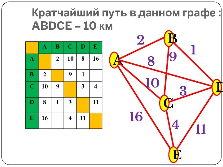 Кратчайший путь в данном графе : ABDCE – 10 км A