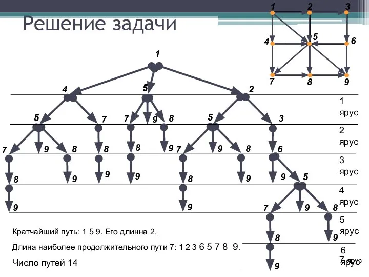 Решение задачи Кратчайший путь: 1 5 9. Его длинна 2. Длина