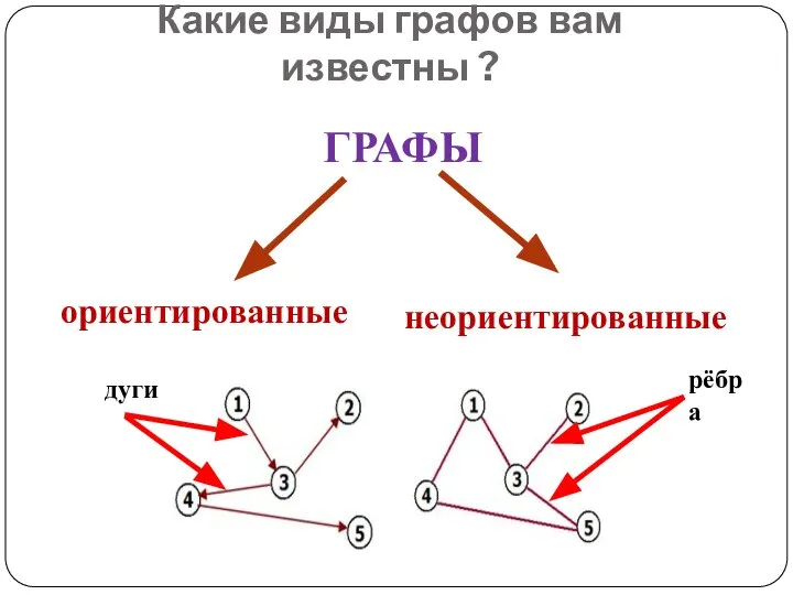 Какие виды графов вам известны ? ГРАФЫ ориентированные неориентированные дуги рёбра