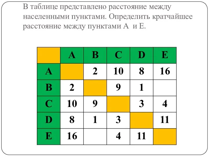 В таблице представлено расстояние между населенными пунктами. Определить кратчайшее расстояние между пунктами A и E.