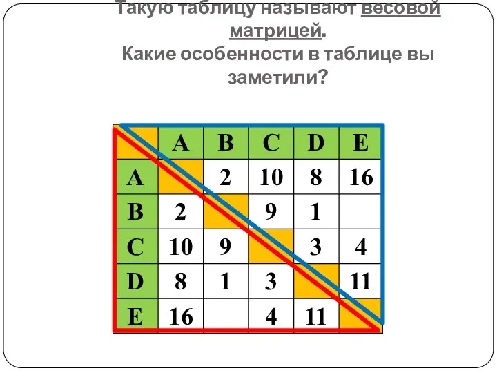 Еще раз проанализируем таблицу. Такую таблицу называют весовой матрицей. Какие особенности в таблице вы заметили?