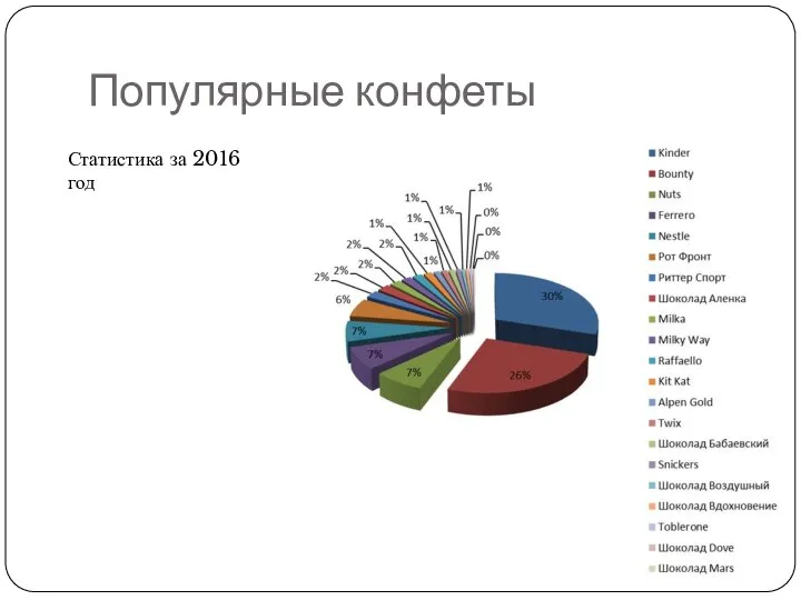 Популярные конфеты Статистика за 2016 год