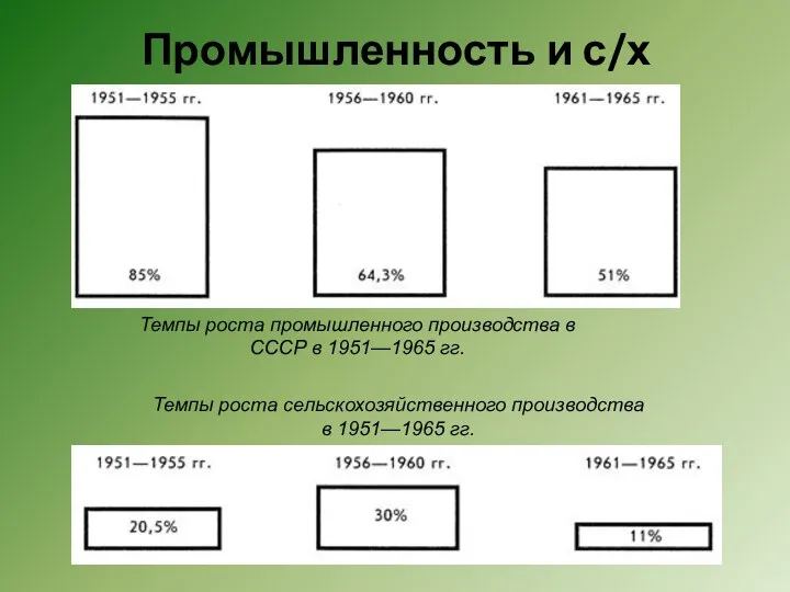 Промышленность и с/х Темпы роста промышленного производства в СССР в 1951—1965