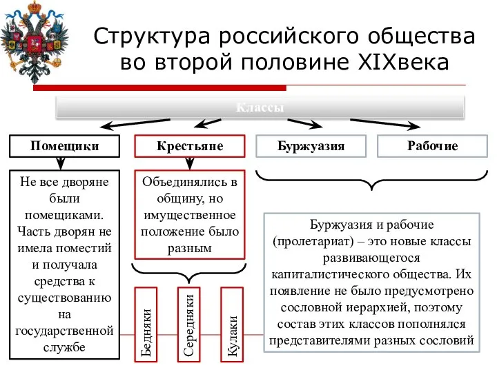 Структура российского общества во второй половине XIXвека Классы Буржуазия Рабочие Не
