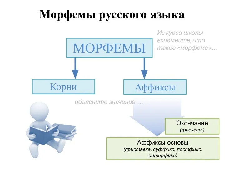 Морфемы русского языка МОРФЕМЫ Из курса школы вспомните, что такое «морфема»…