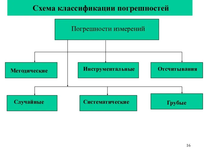 Схема классификации погрешностей Погрешности измерений Методические Инструментальные Отсчитывания Случайные Систематические Грубые