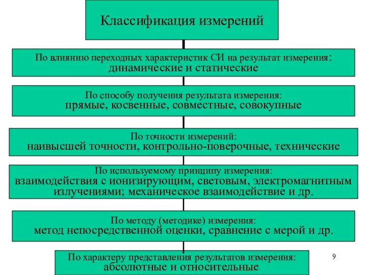 Классификация измерений По влиянию переходных характеристик СИ на результат измерения: динамические