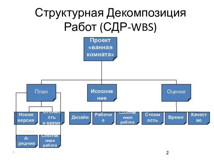 * Структурная Декомпозиция Работ (СДР-WBS) Проект «ванная комната» План Исполнение Оценки