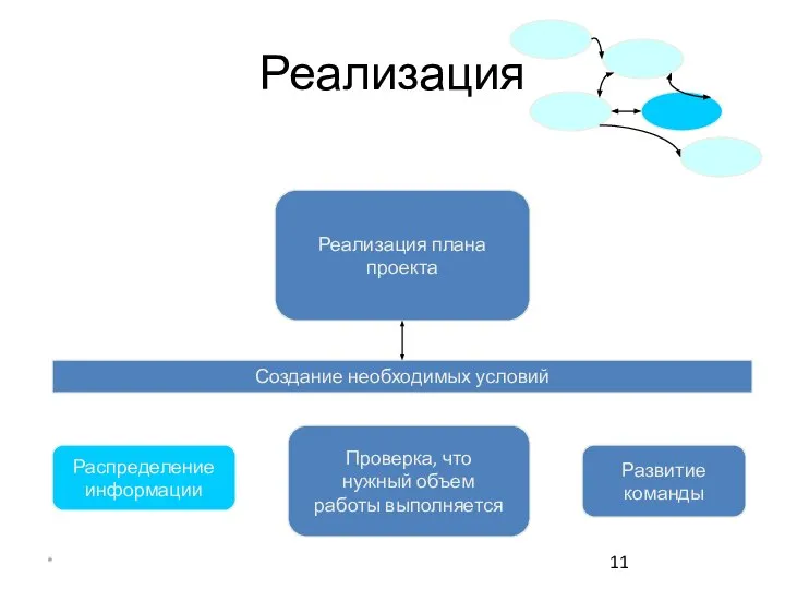 * Реализация Реализация плана проекта Создание необходимых условий Распределение информации Проверка,