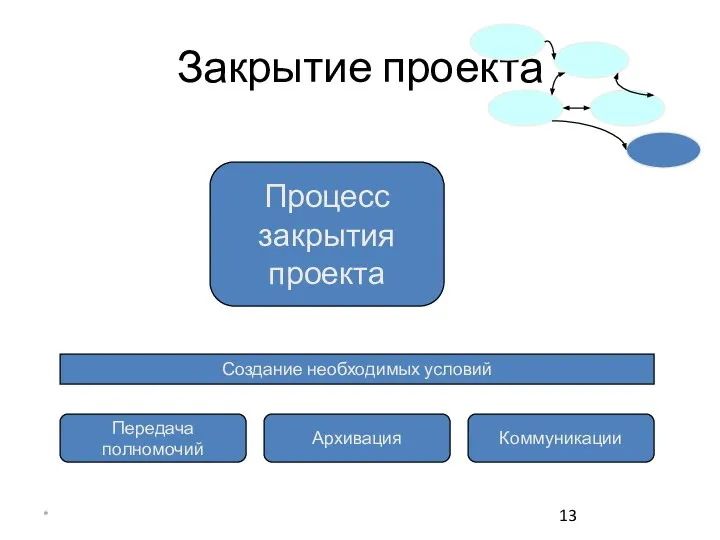 * Закрытие проекта Процесс закрытия проекта Создание необходимых условий Передача полномочий Архивация Коммуникации