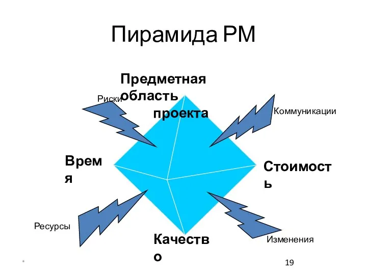 * Пирамида РМ Время Стоимость Качество Предметная область проекта Риски Коммуникации Ресурсы Изменения