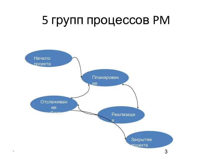 * 5 групп процессов PM Начало проекта Планирование Реализация Отслеживание и обзоры Закрытие проекта